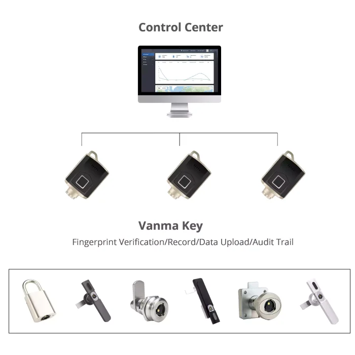 Access control